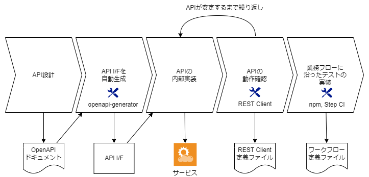 適用までの流れ