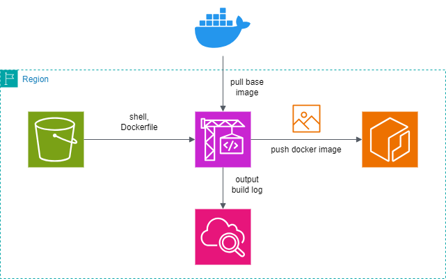 ビルド環境のインフラ構成図