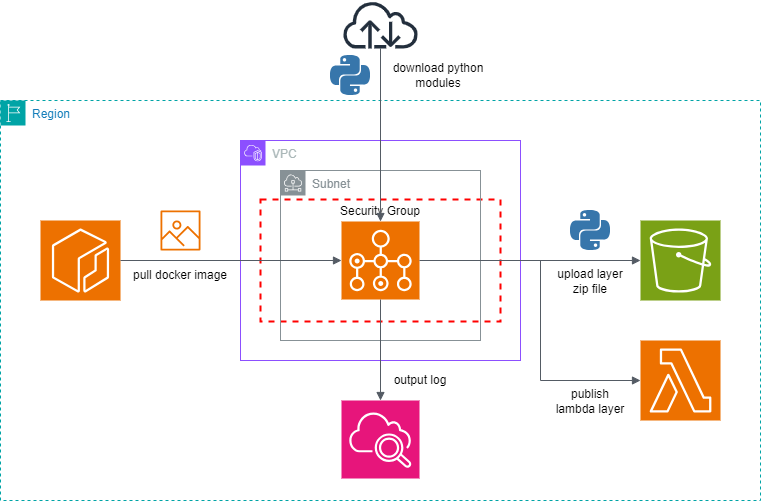 実行環境のインフラ構成図