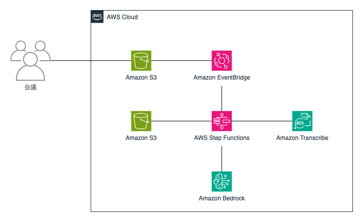 アーキテクチャ図