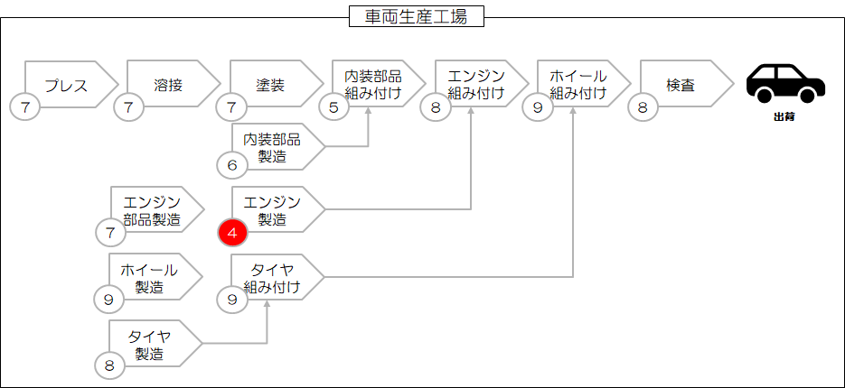 車両生産工場の例:解答