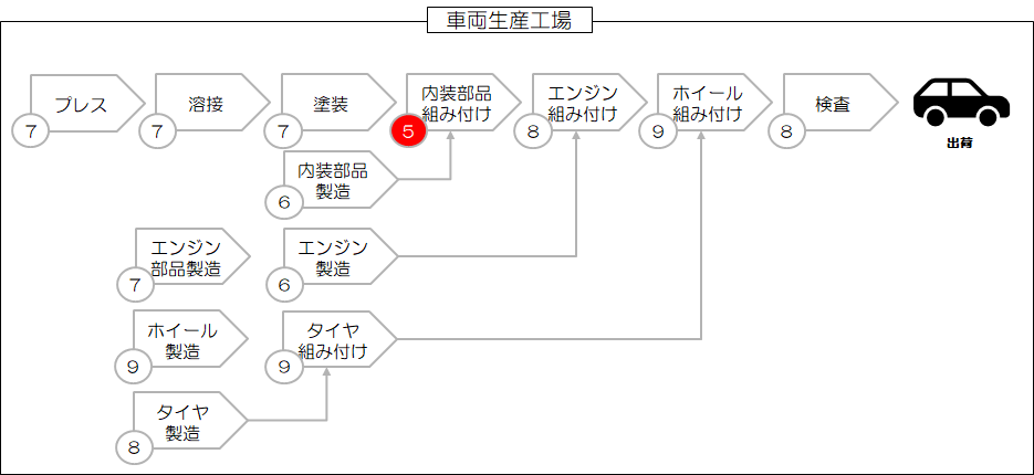 車両生産工場の新たな制約