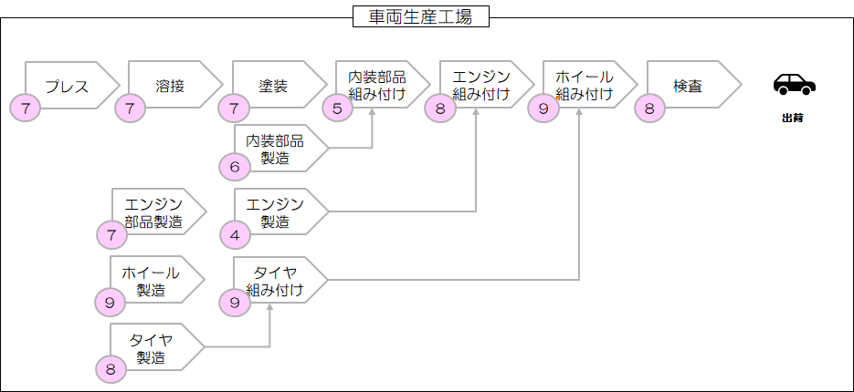 車両生産工場の例:問題