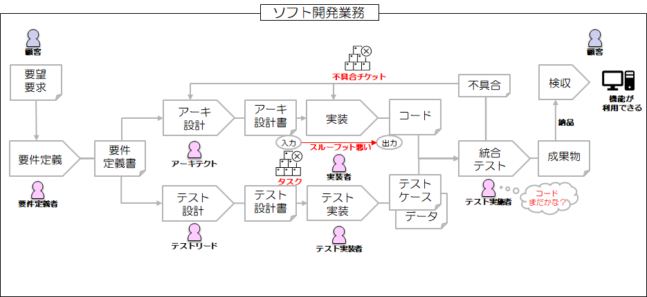 ソフト開発業務の制約