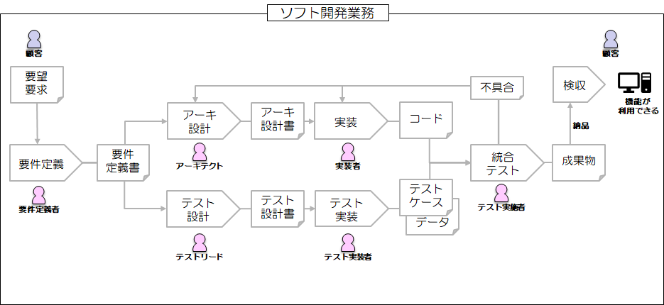 ソフトウェア開発業務フロー