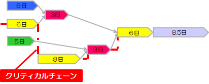 クリティカルチェーン