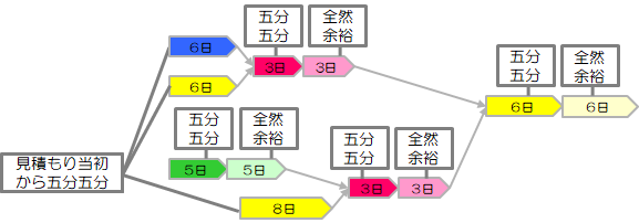 安全余裕の識別