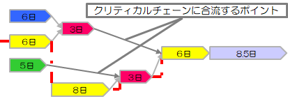 クリティカルチェーンに合流するポイント
