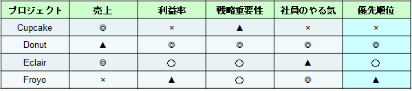 プロジェクトの優先順位づけ例