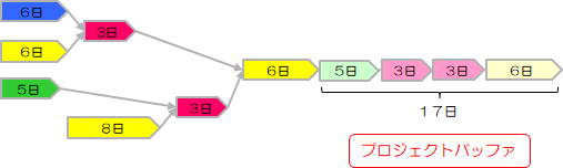 プロジェクトバッファ