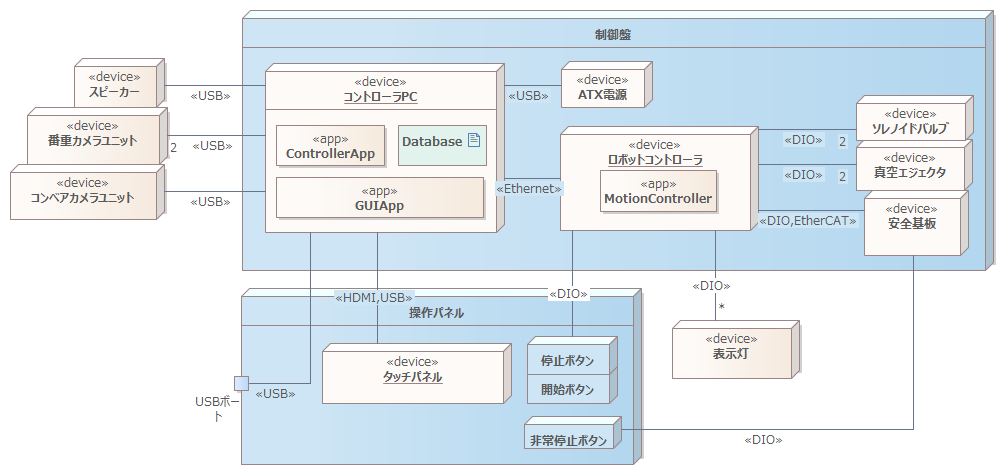 システム物理配置図
