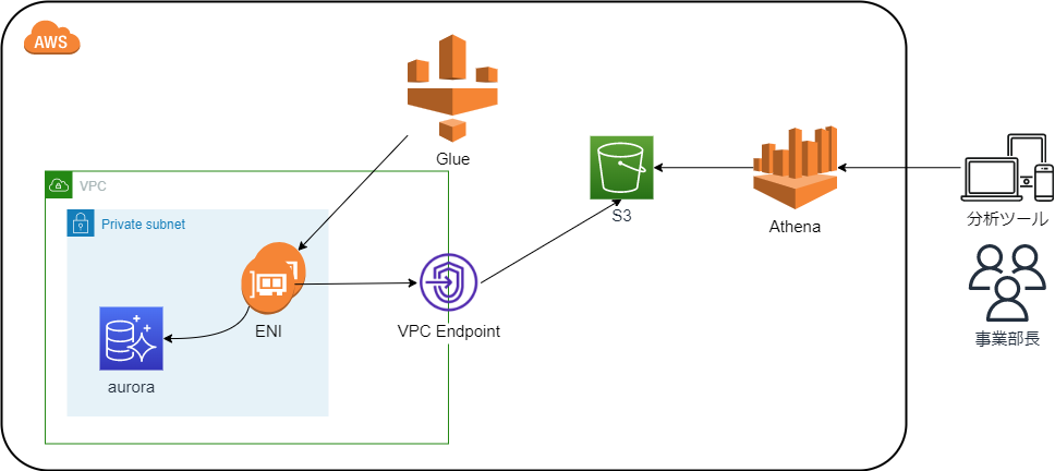 アーキテクチャ図 アーキテクチャ